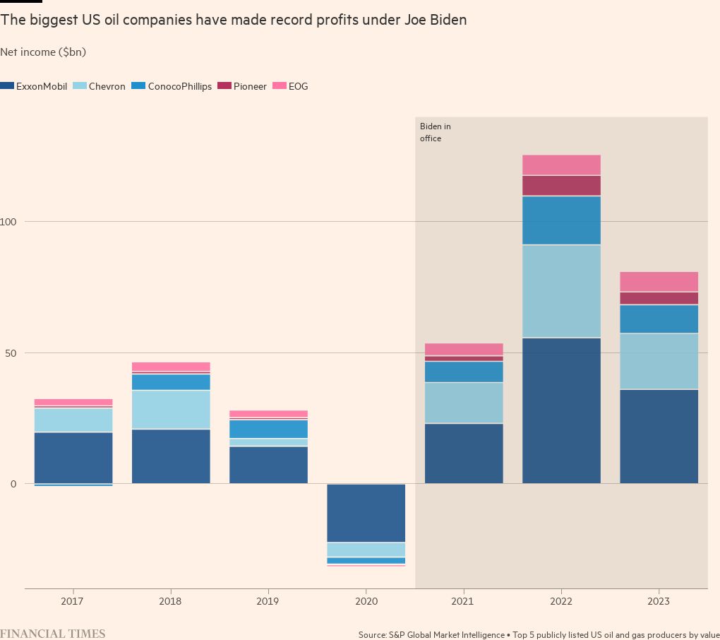 Big Oil boomed under Biden. So why does it hate him?