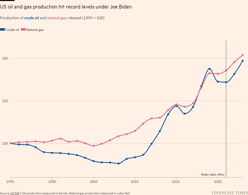 Big Oil boomed under Biden. So why does it hate him?
