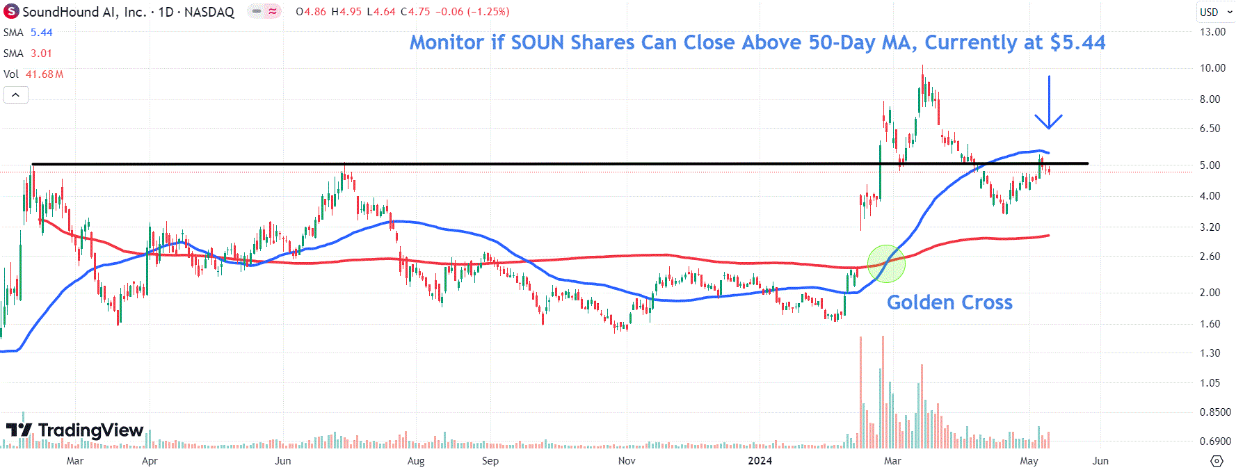 SoundHound Stock Surges as Demand for Voice AI Tools Boosts Revenue, Guidance