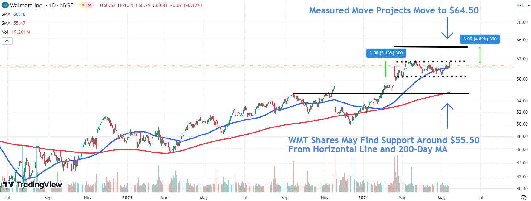 Walmart Stock in Focus As Retailer Reportedly Cutting Corporate Jobs