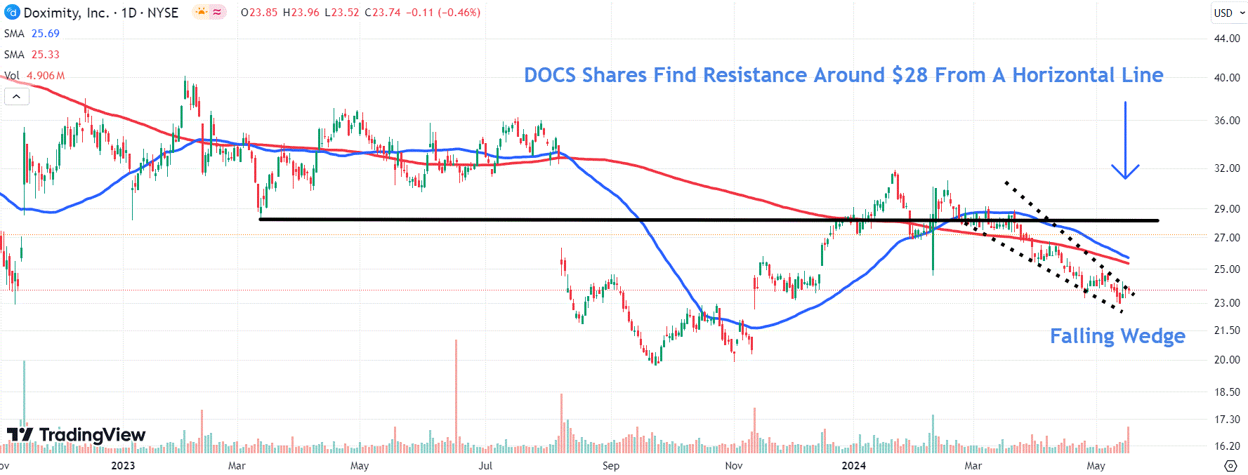 Doximity Surges on Earnings Beat, Strong Outlook, Stock Buyback Announcement