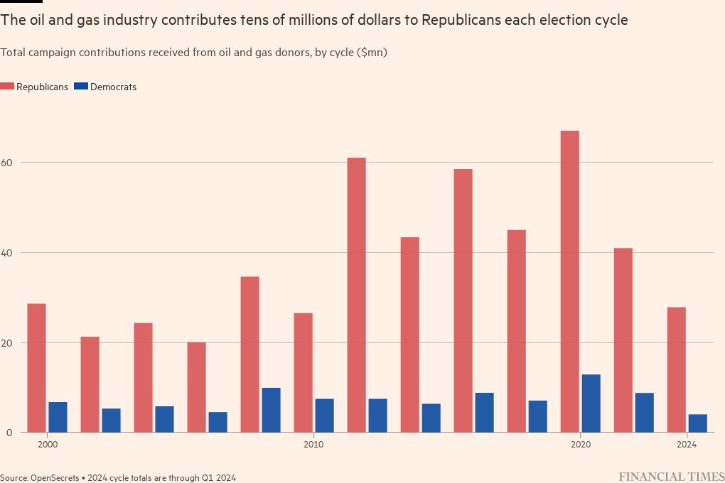 Big Oil boomed under Biden. So why does it hate him?