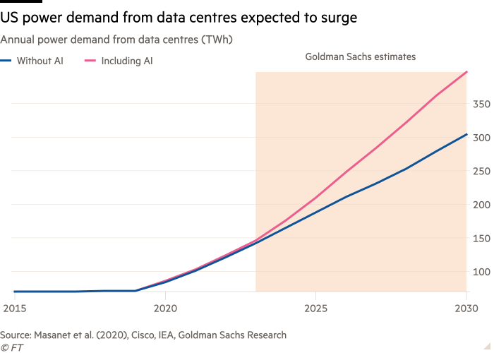 AI’s thirst for electricity risks slowing US coal phaseout
