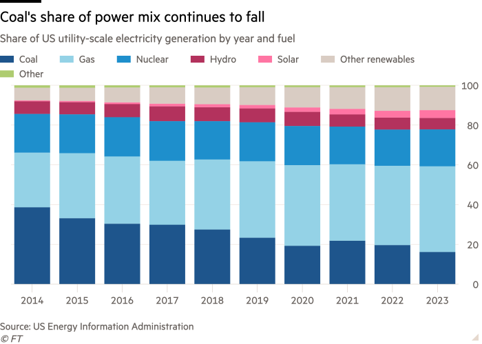 AI’s thirst for electricity risks slowing US coal phaseout