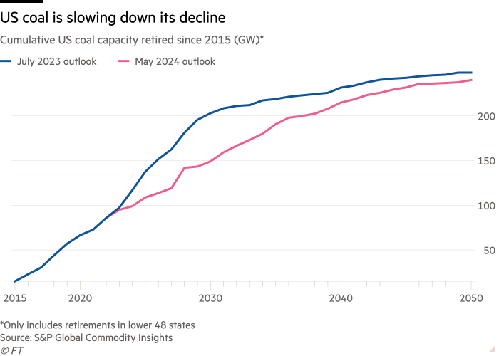 AI’s thirst for electricity risks slowing US coal phaseout
