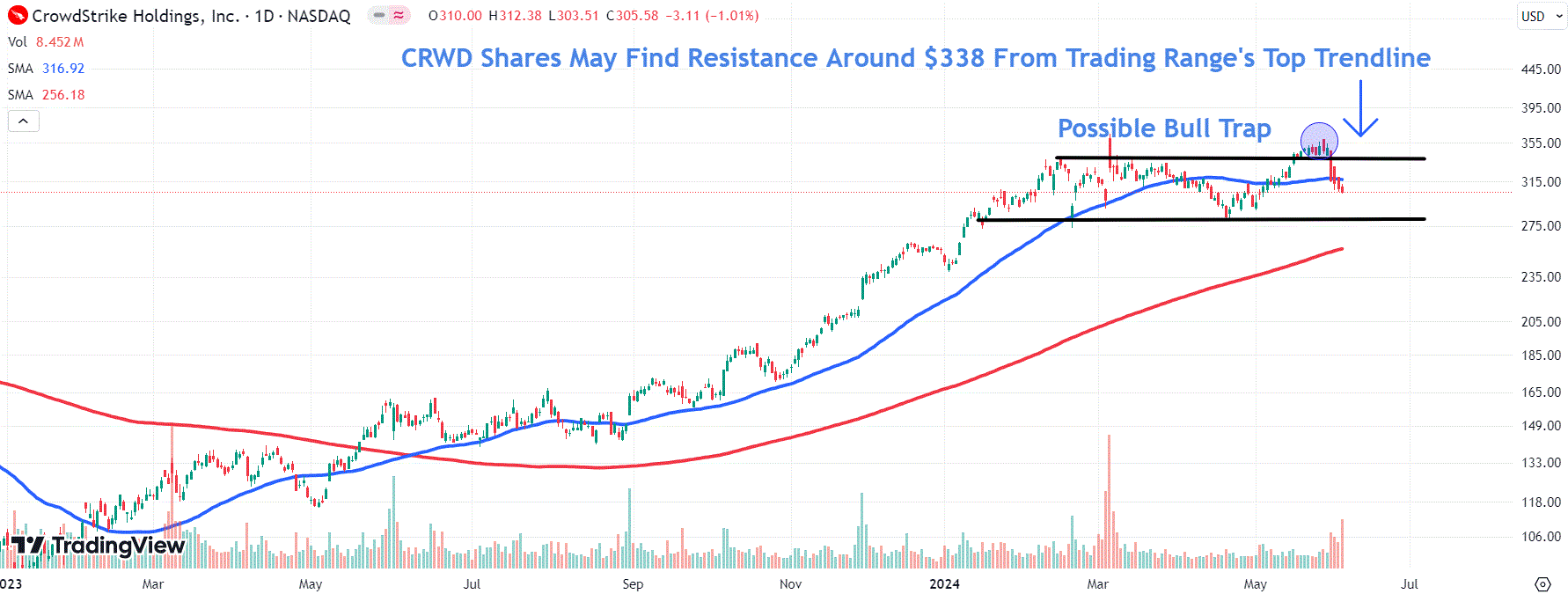CrowdStrike Stock Jumps After Earnings Beat, Strong Guidance—Watch This Key Price Level