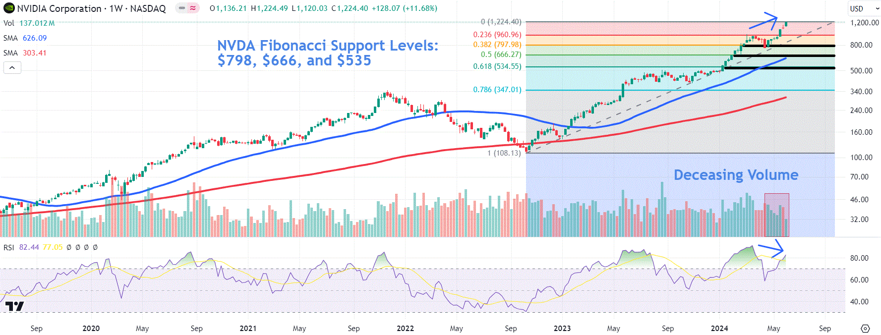 Key Stock Price Levels to Watch Following Nvidia’s Admission Into $3T Club