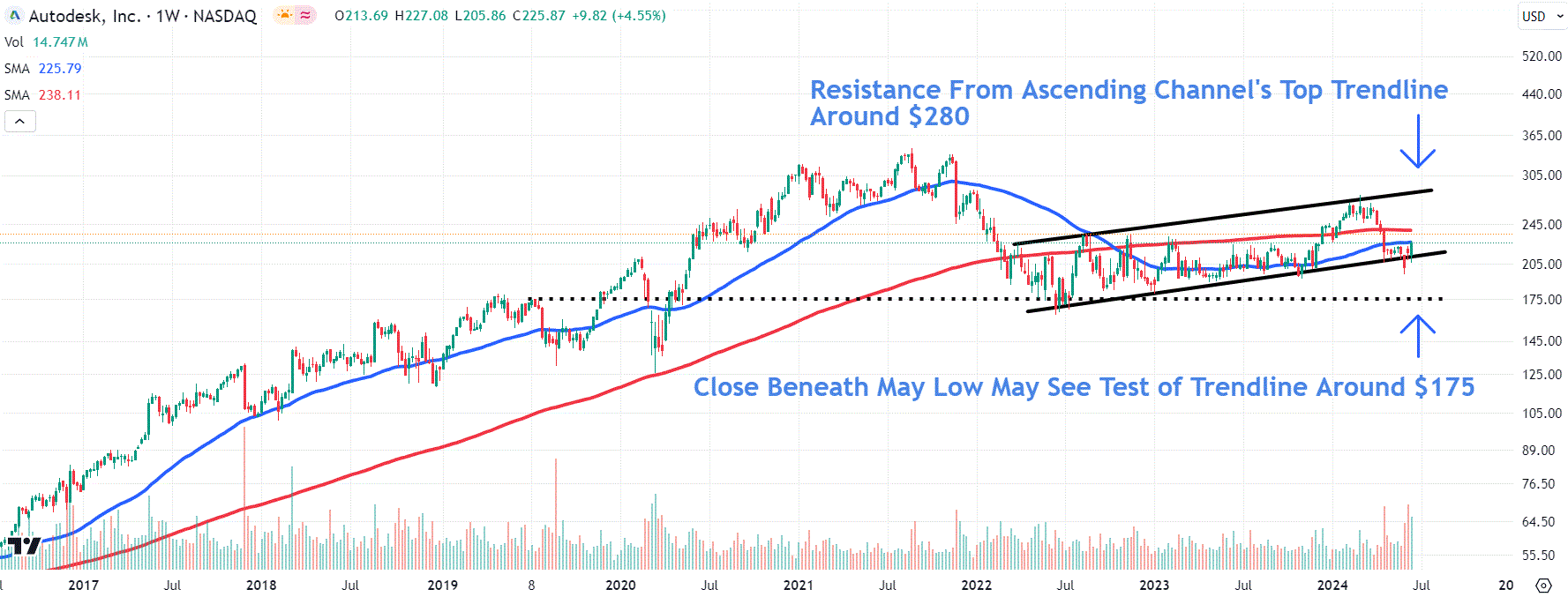 Autodesk Stock Junps After Starboard Value Reportedly Pushes for Change