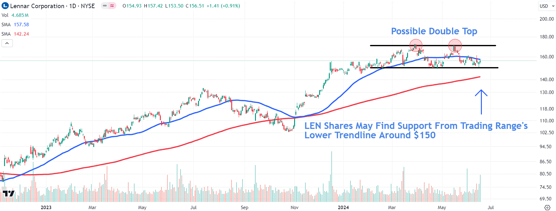 Lennar Stock Drops After Home Deliveries Forecast Falls Short of Estimates