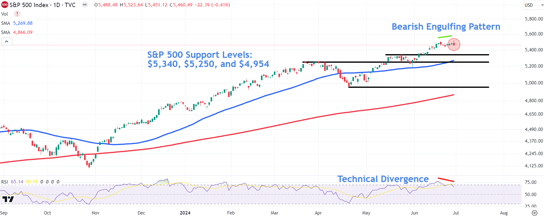 Watch These Key S&P 500 Levels As Chart Signals Slowing Momentum