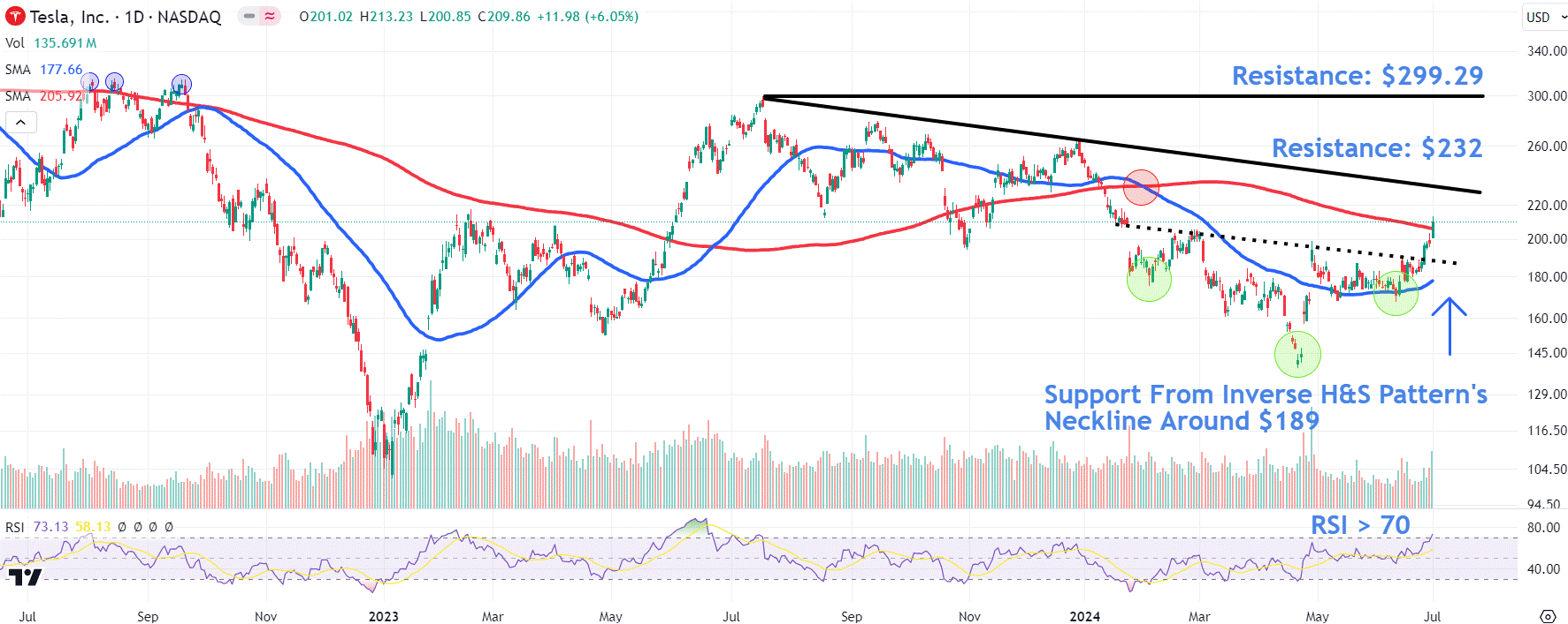 Watch These Tesla Stock Price Levels as EV Maker Releases Delivery Numbers