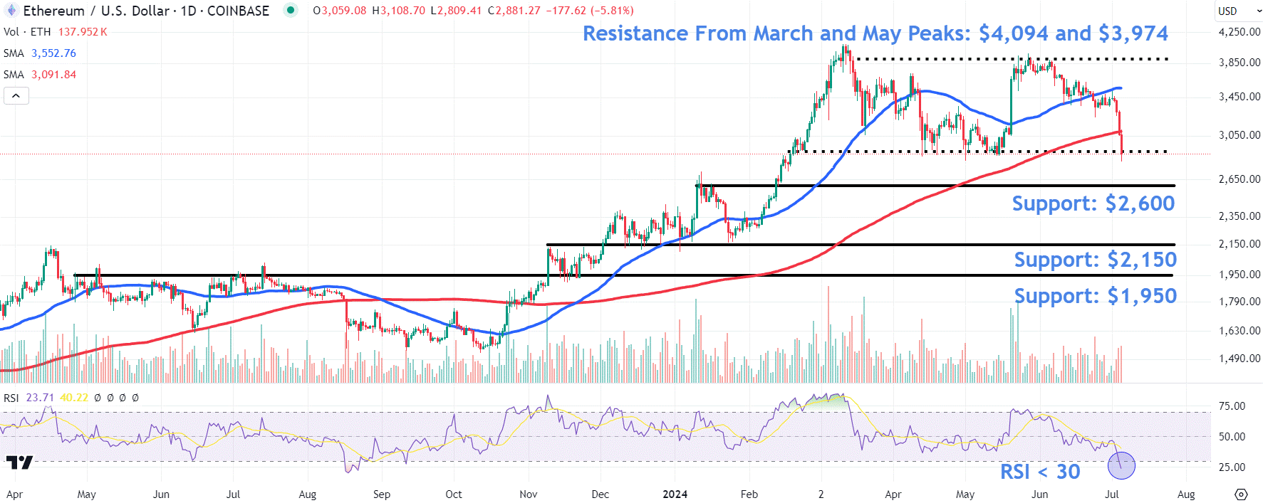Watch These Ether Chart Levels Amid Rising Liquidations
