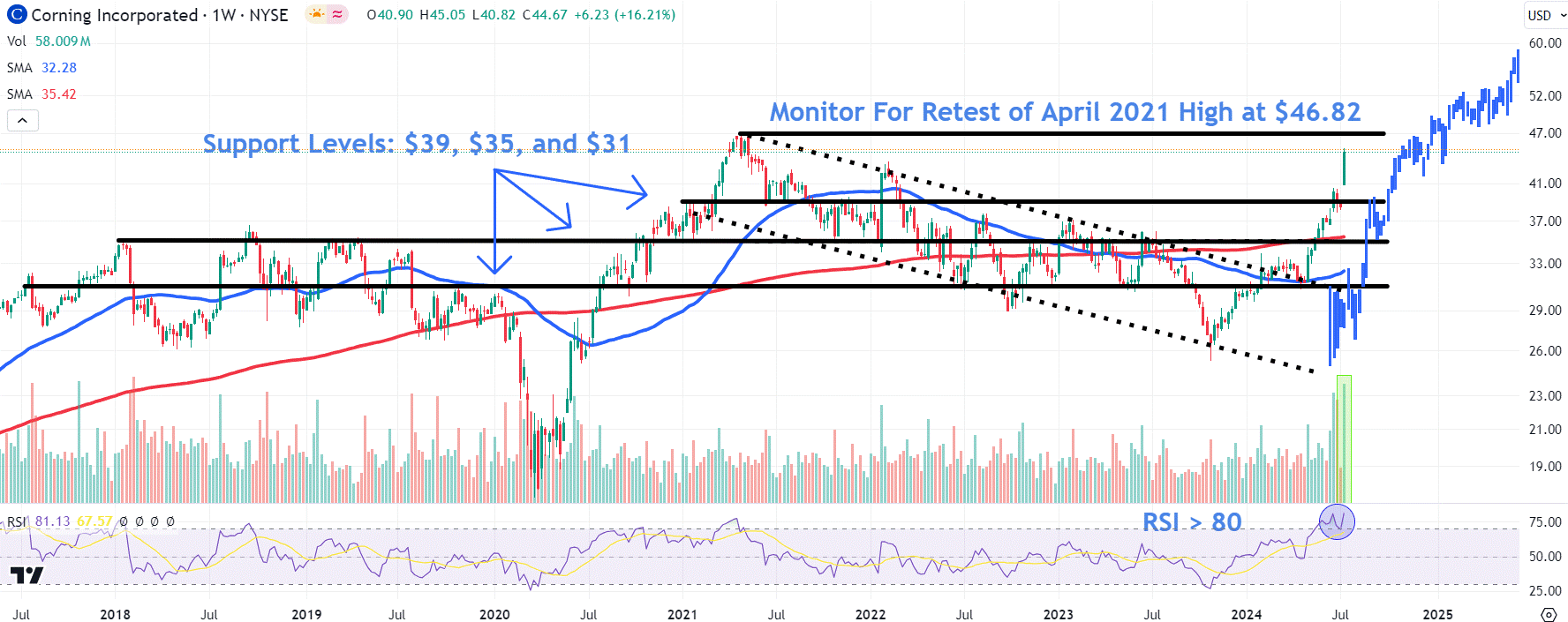 Watch These Corning Price Levels as Stock Rallies On Optimism About AI Demand