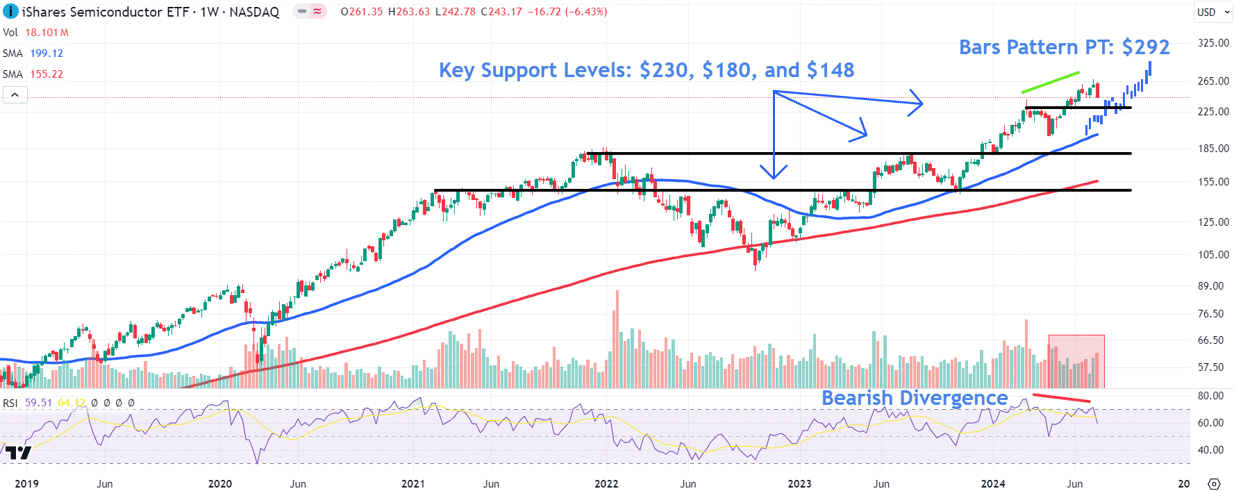 Watch These SOXX ETF Price Levels Amid Concerns Over Chip Trade Restrictions