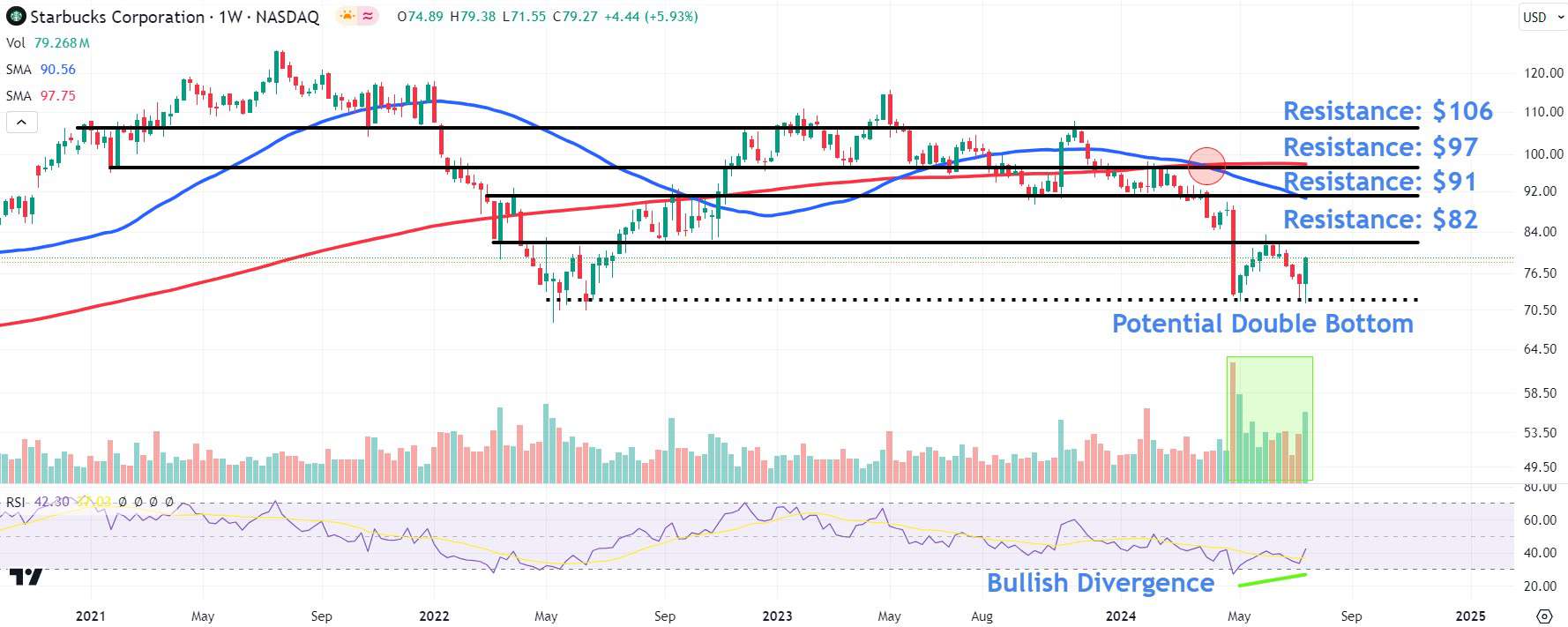Watch These Starbucks Stock Price Levels as Activist Reportedly Takes Stake