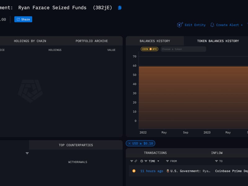 U.S. Government Moves $4M Bitcoin (BTC) Seized From Ryan Farace, Data Show