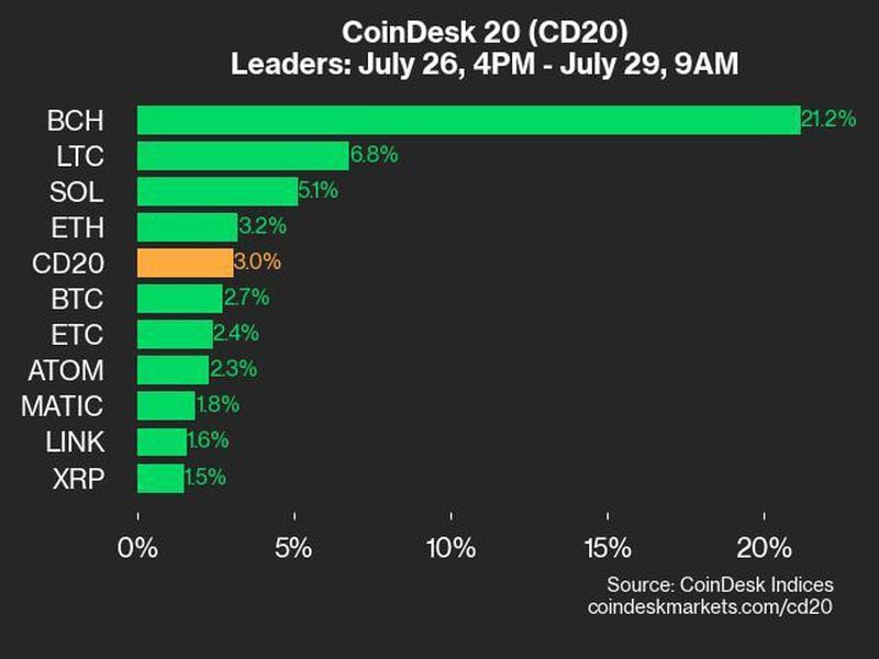 Bitcoin Price (BTC) Rises to Nearly $70K as CoinDesk 20 Index Gains