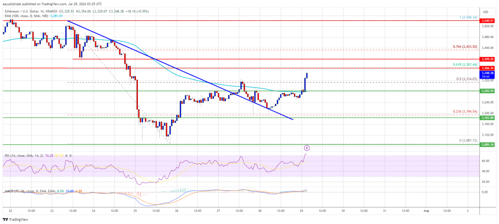 Ethereum To Match Bitcoin’s Strength and Surge? Indicators Turn Green
