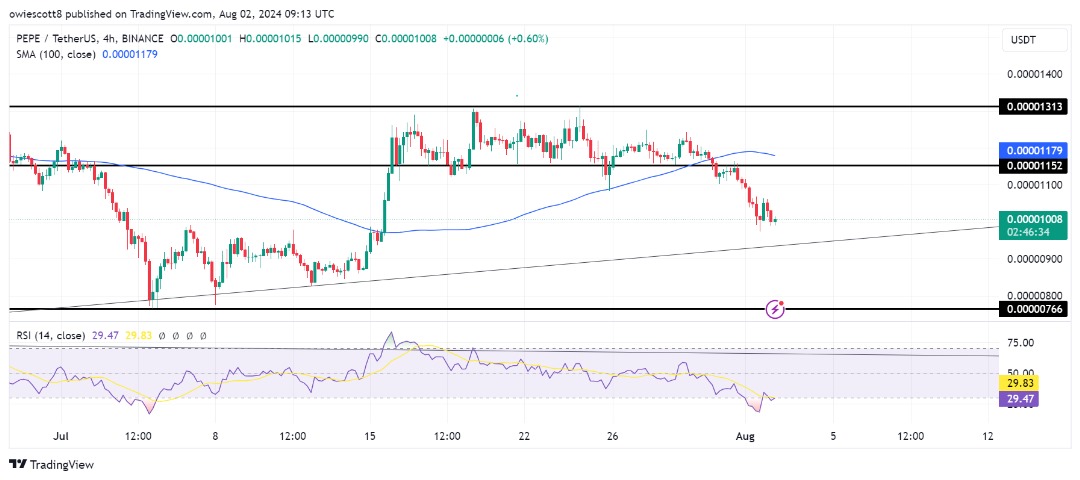 PEPE Bullish Trend Line Under Threat: $0.00000766 Level On Sight?