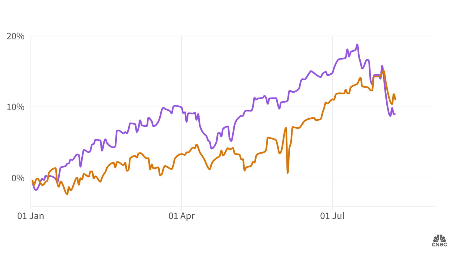 Could India be a hedge for U.S. recession?