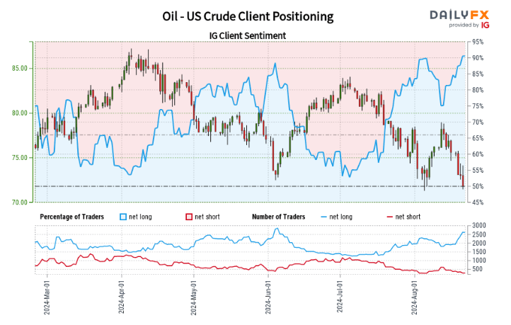 IG Retail Sentiment Snapshot: Oil, AUD/USD and DAX