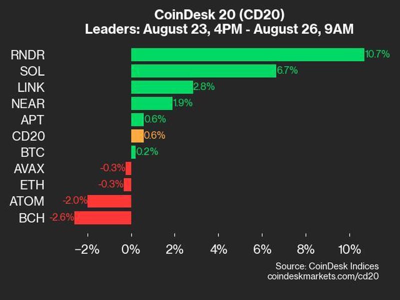 Bitcoin Price (BTC) Rises 0.2% Over Weekend, While Ether Price (ETH) Drops 0.3%