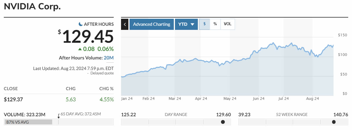 AI tokens surge ahead of ‘Super Bowl’ Nvidia earnings report