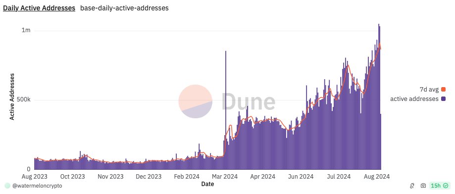Base hits 1M daily active addresses as Basenames takes off