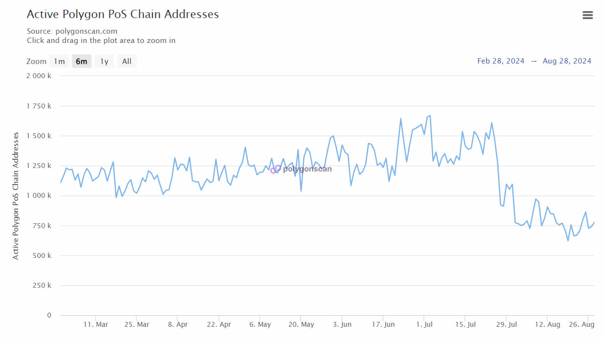 Polygon MATIC may be ‘brewing’ reversal amid sudden spike in onchain activity