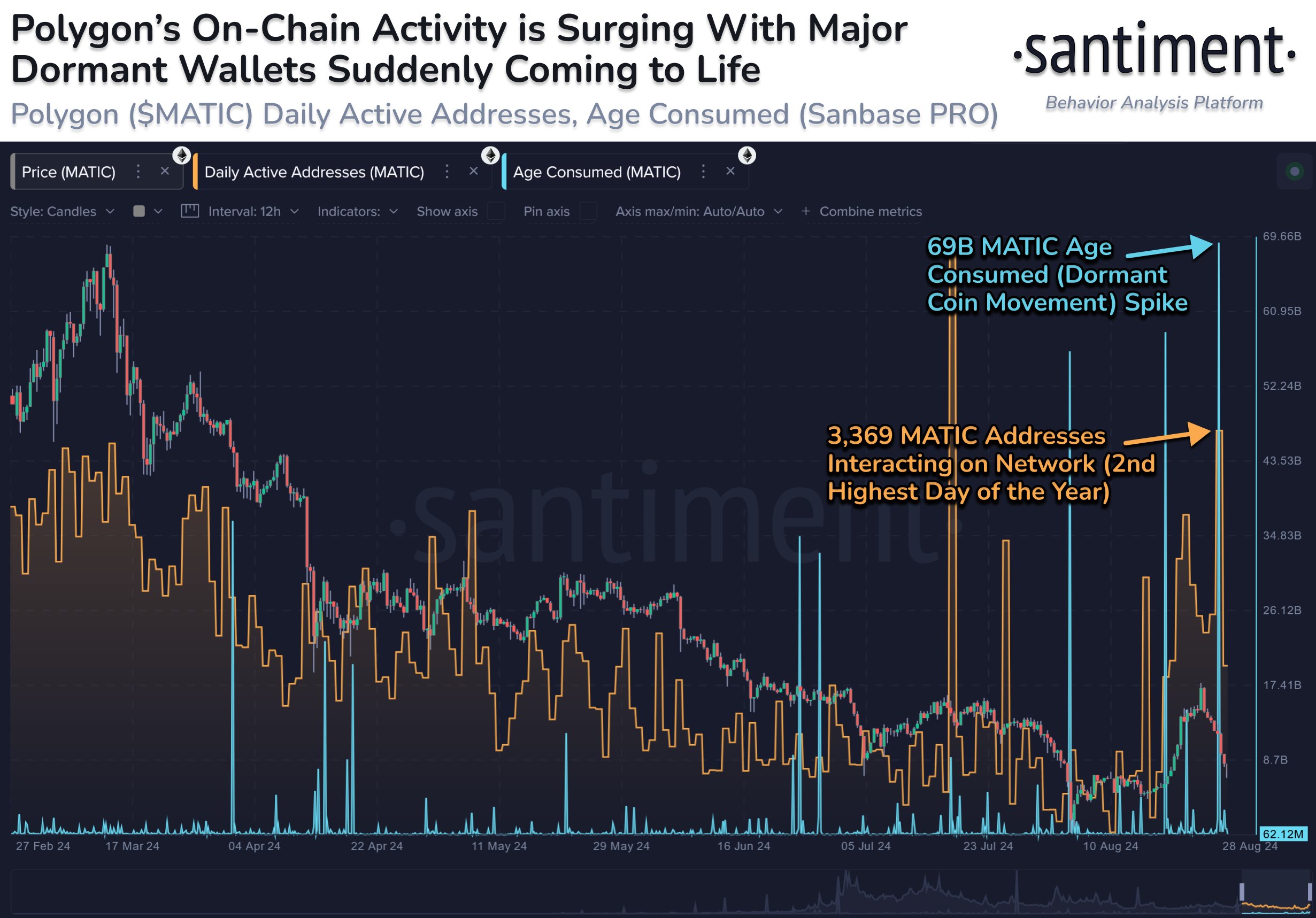 Polygon MATIC may be ‘brewing’ reversal amid sudden spike in onchain activity