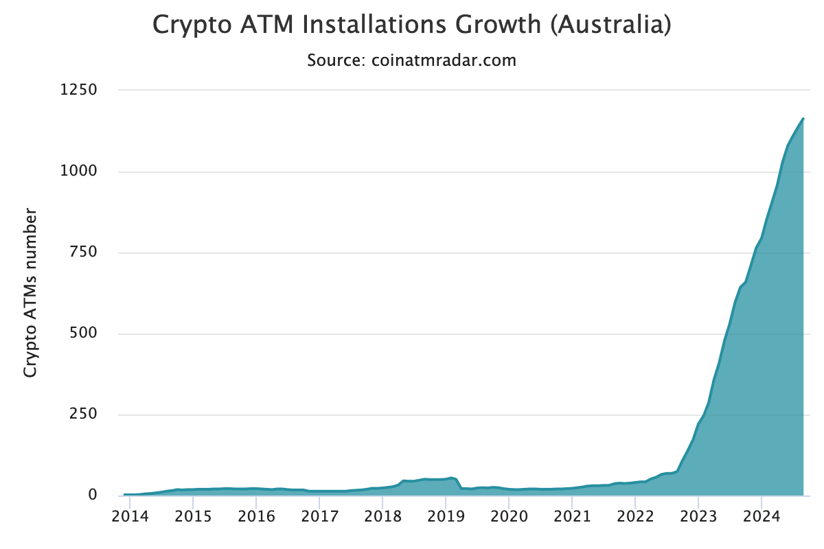 Crypto ATMs surge 17X in Australia amid concerns over use by bad actors