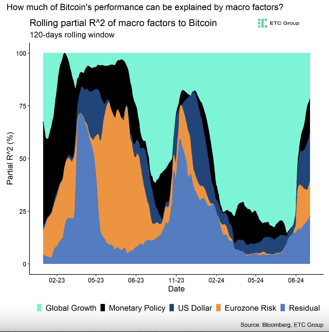 Looser Fed policy, global macro trends point to bullish outlook for Bitcoin — Analysts