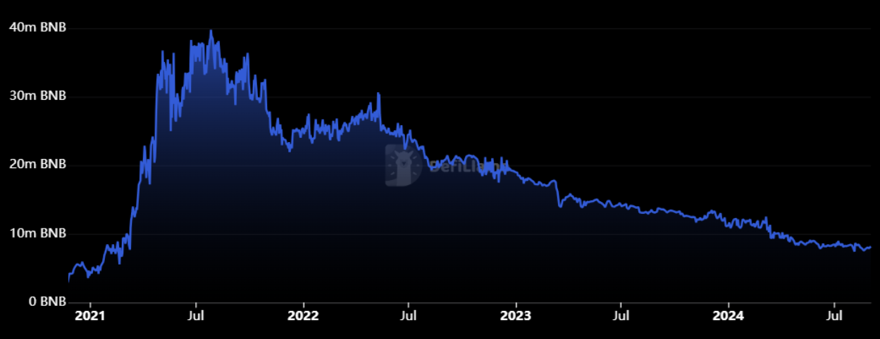 BNB Chain DEX volumes drop 24% in a week — Is BNB in trouble?