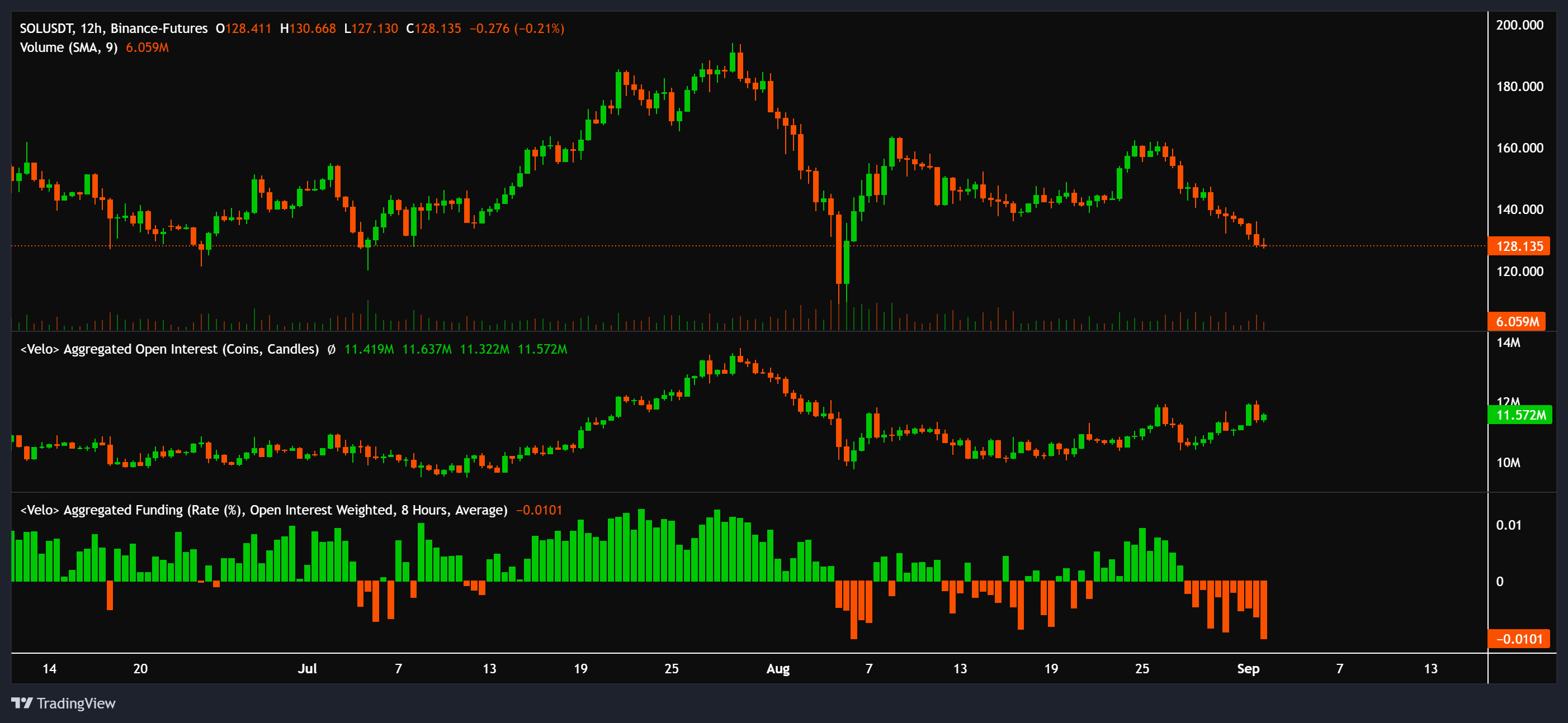 Is Solana price dropping under $100 in September?