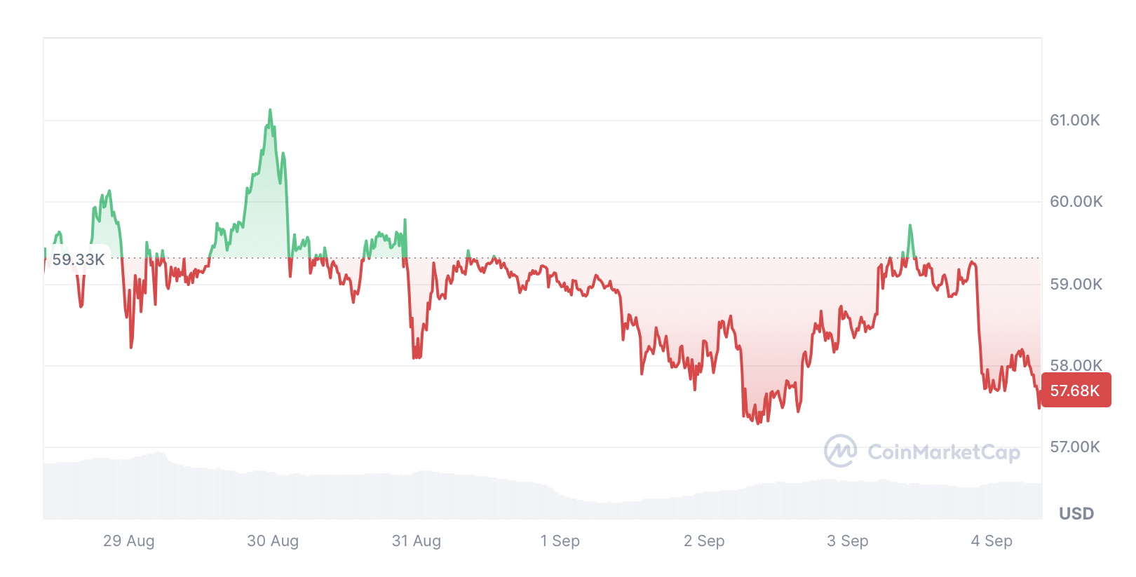 US Fed rate cut could push Bitcoin down 20%: Analysts