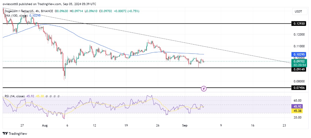 Dogecoin Falls Below Trendline Resistance, Eyes On $0.09149 Breach