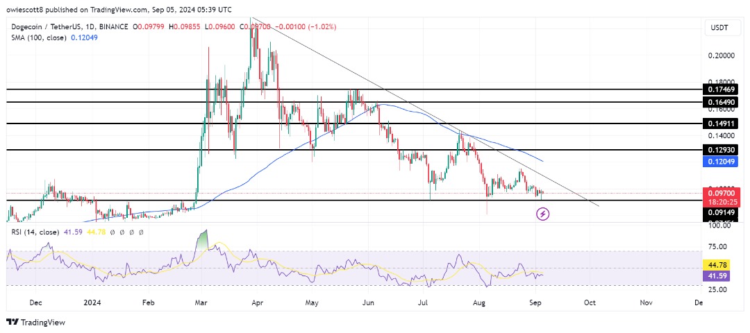 Dogecoin Falls Below Trendline Resistance, Eyes On $0.09149 Breach