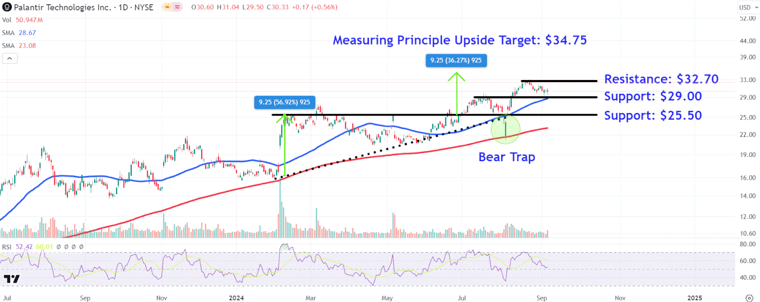 Watch These Palantir Price Levels as Stock Jumps on S&P 500 Inclusion
