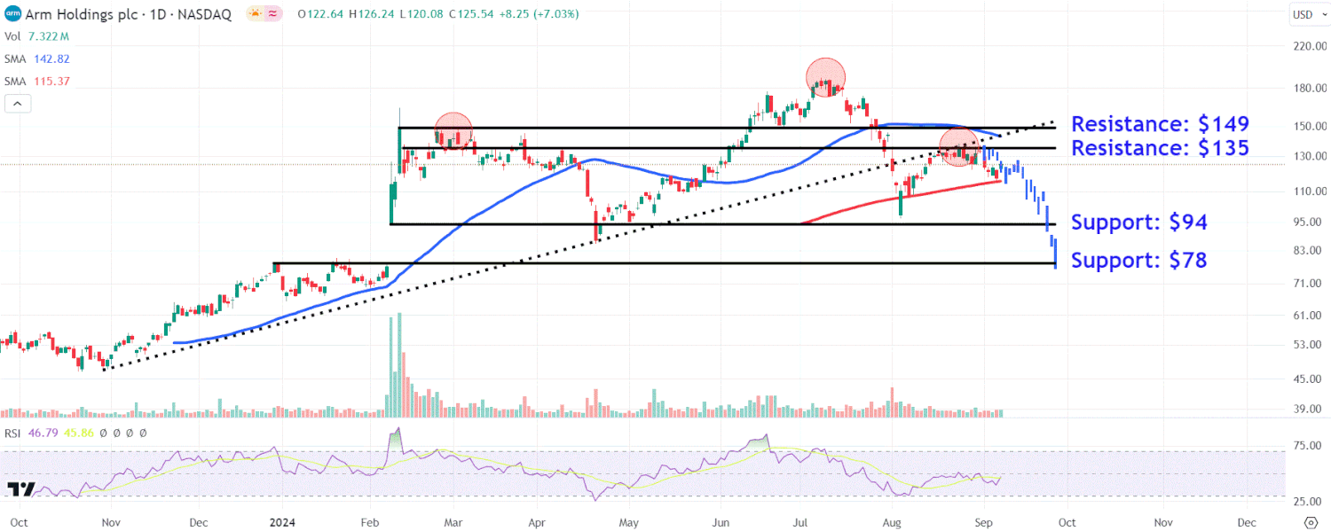 Watch These Arm Holdings Price Levels as Stock Jumps on Reported iPhone 16 AI Chip Design