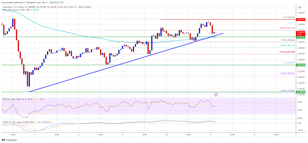Ethereum Price Eyes Bullish Momentum: Is a Breakout Imminent?