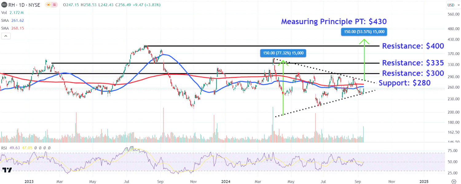 Watch These RH Price Levels as Stock Soars on Earnings, Demand Outlook