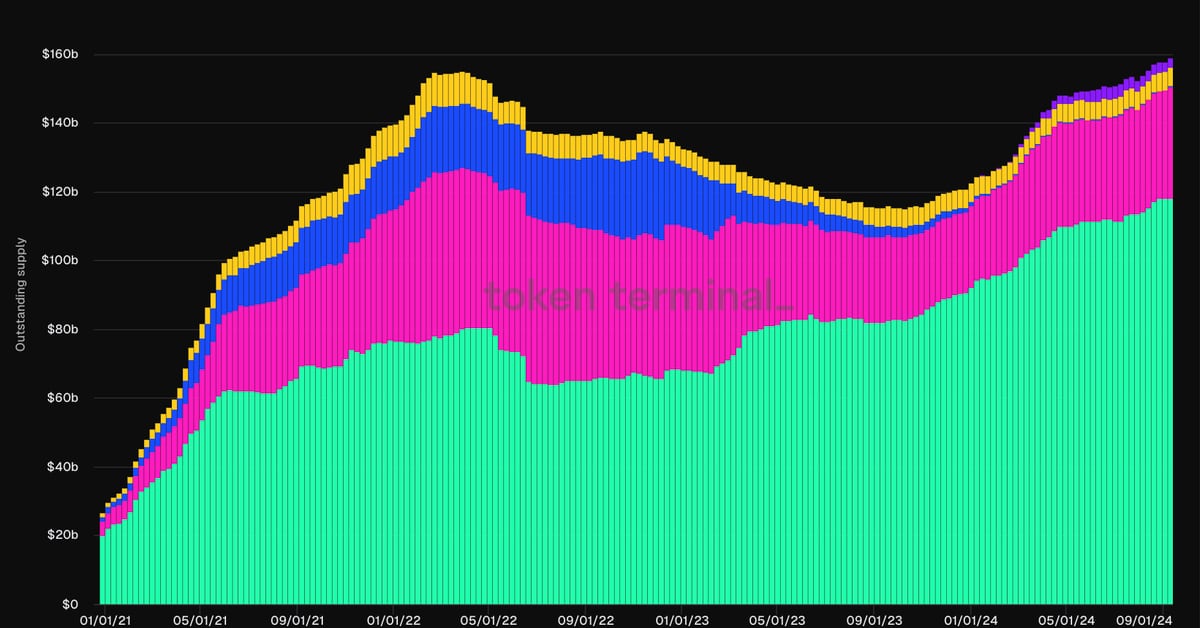 Tether-Issued Stablecoin USDT’s Market Dominance Surges as Market Cap Surpasses $118B