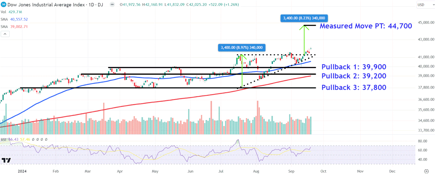 Watch These Dow Jones Industrial Average Levels After New Record High on Rate Cut Optimism
