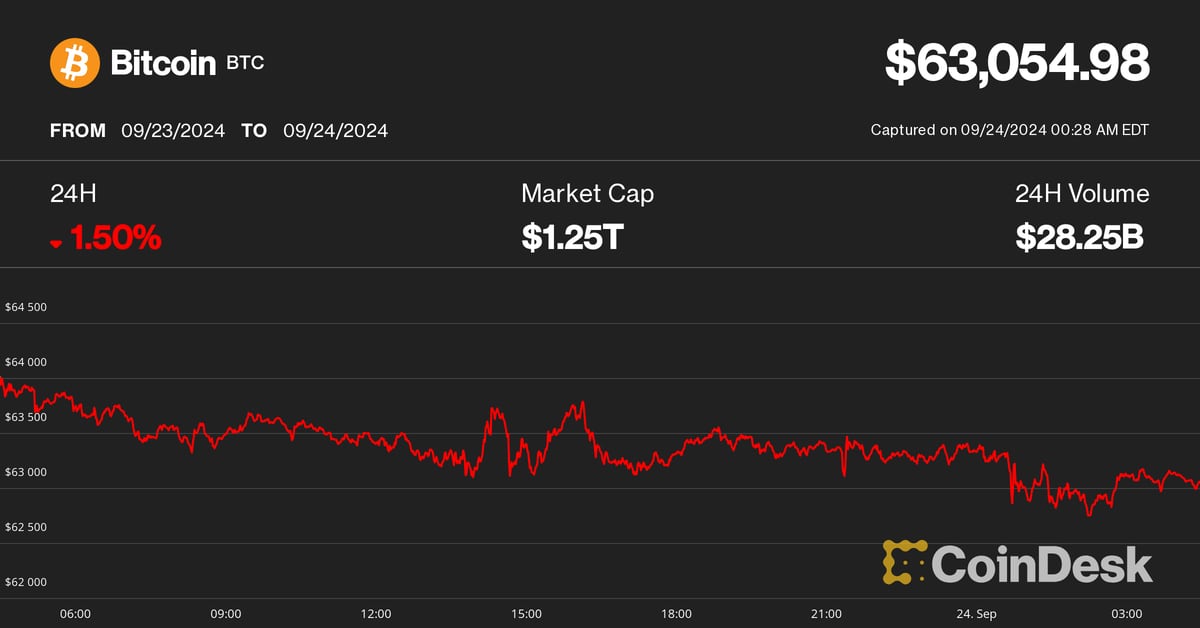 BTC Little Changed as China Announces Stimulus; Traders Say Harris’ Win Unlikely to be Bearish