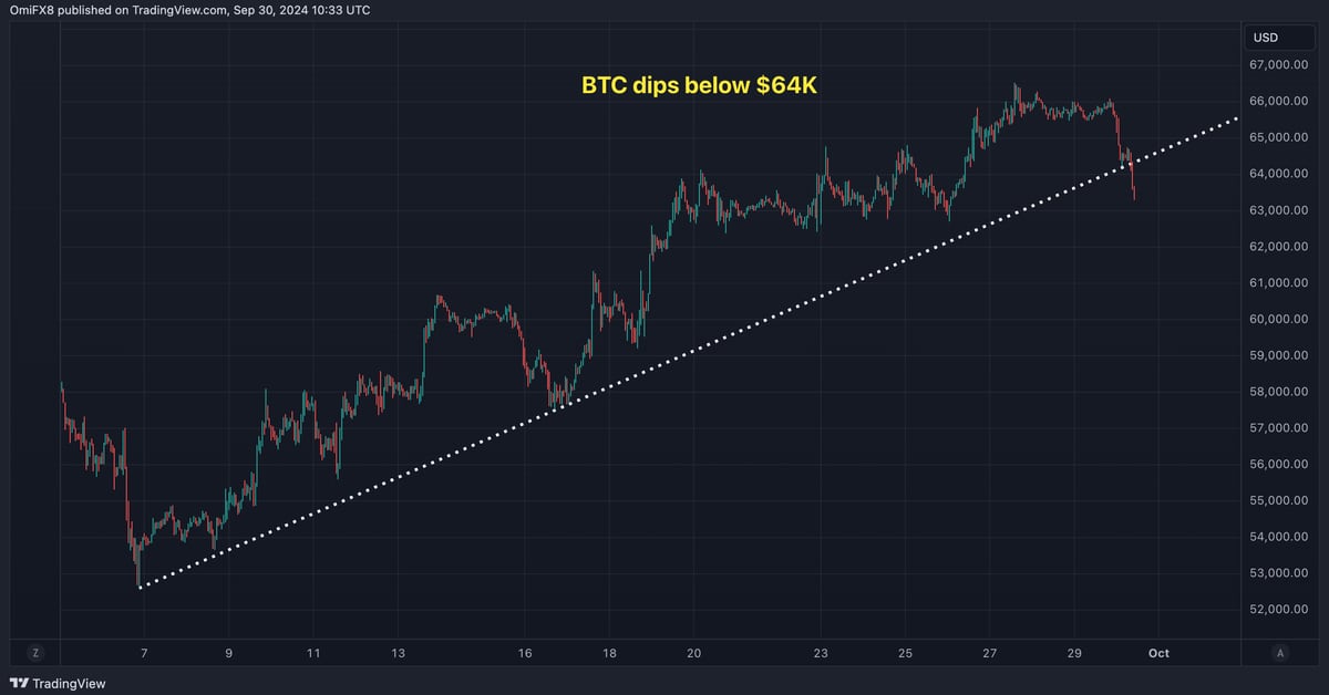 ‘Overbought’ Bitcoin Drops Below $64K as ISM Manufacturing Data Looms: 10x Research