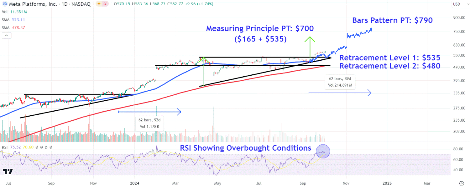 Watch These Meta Platforms Price Levels as AI Optimism Boosts Stock to Record High