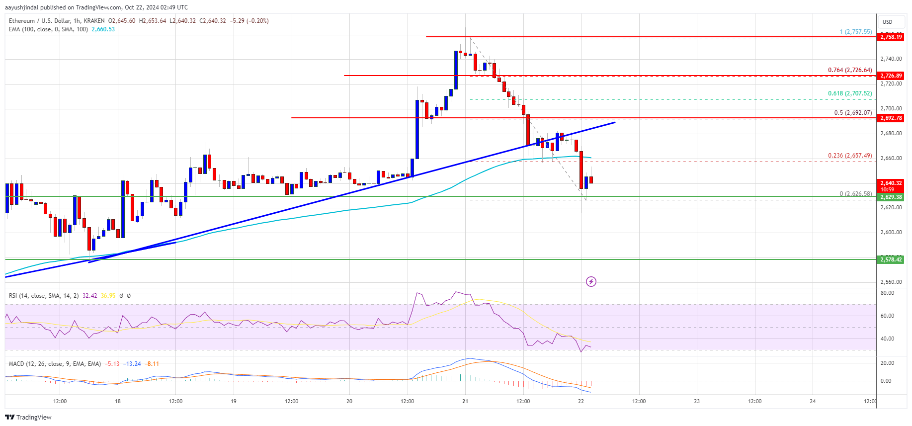 Will Bulls Step In to Protect the Trend?