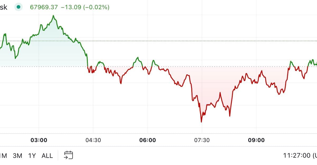 Bitcoin Falls Back Below $68K, Still Outperforms Broader Market
