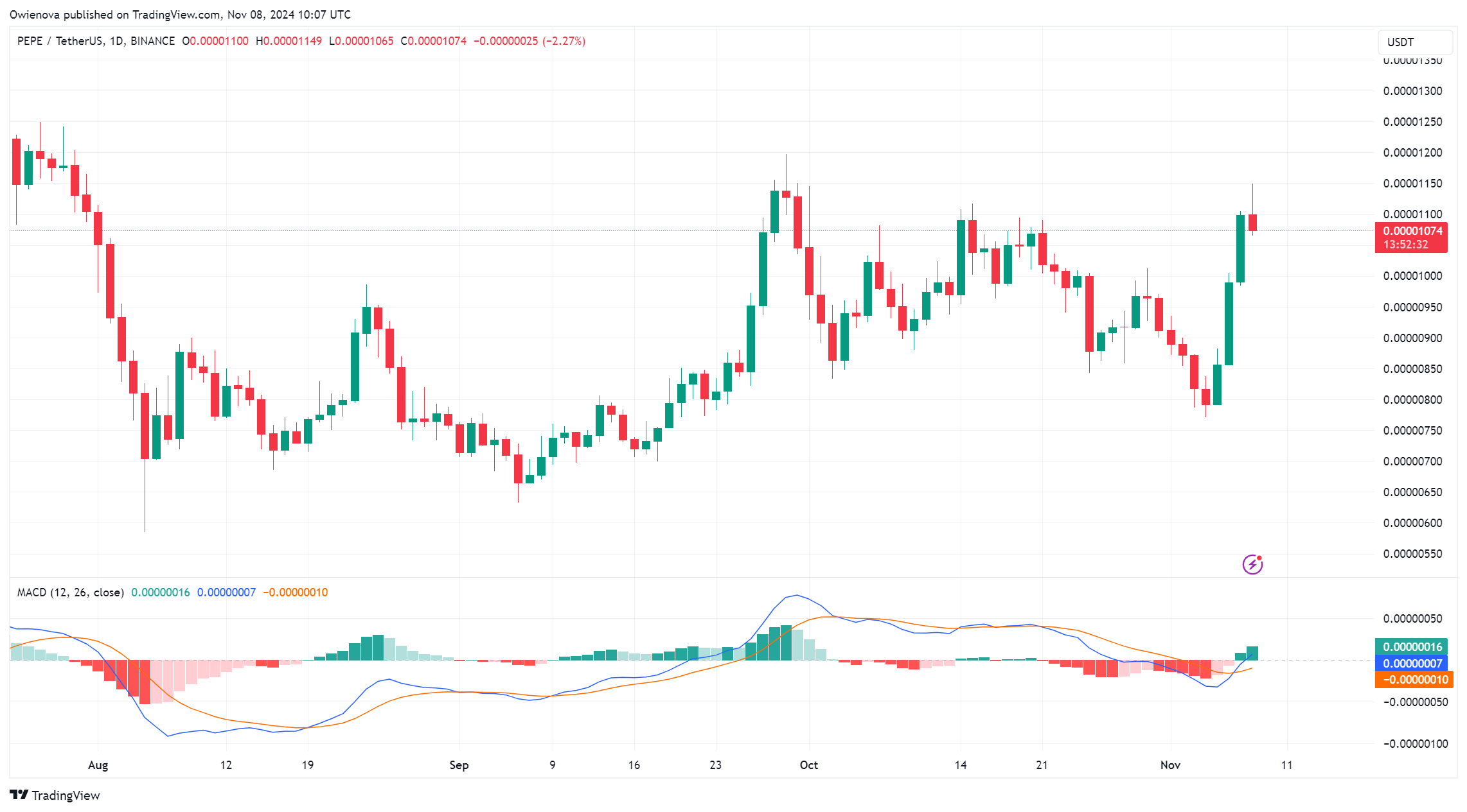 PEPE Slips Into Correction: Here Are Key Levels To Watch For A Rebound