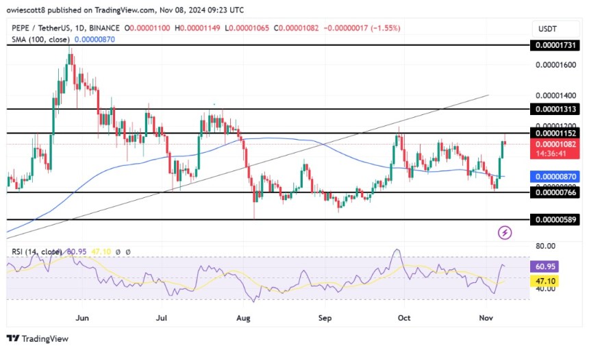 PEPE Slips Into Correction: Here Are Key Levels To Watch For A Rebound